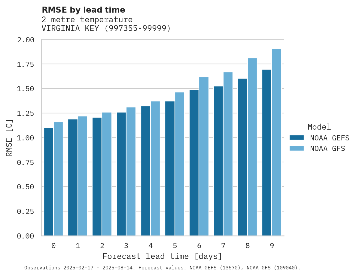 Temperature RMSE by lead time for VIRGINIA KEY