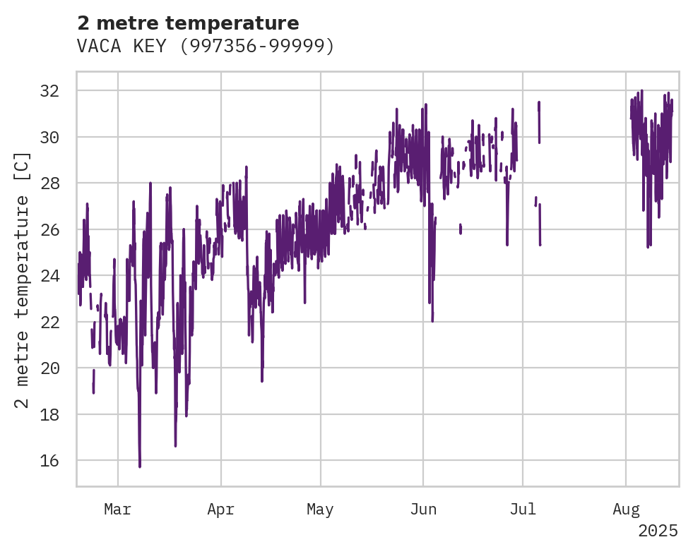 Temperature obs for VACA KEY