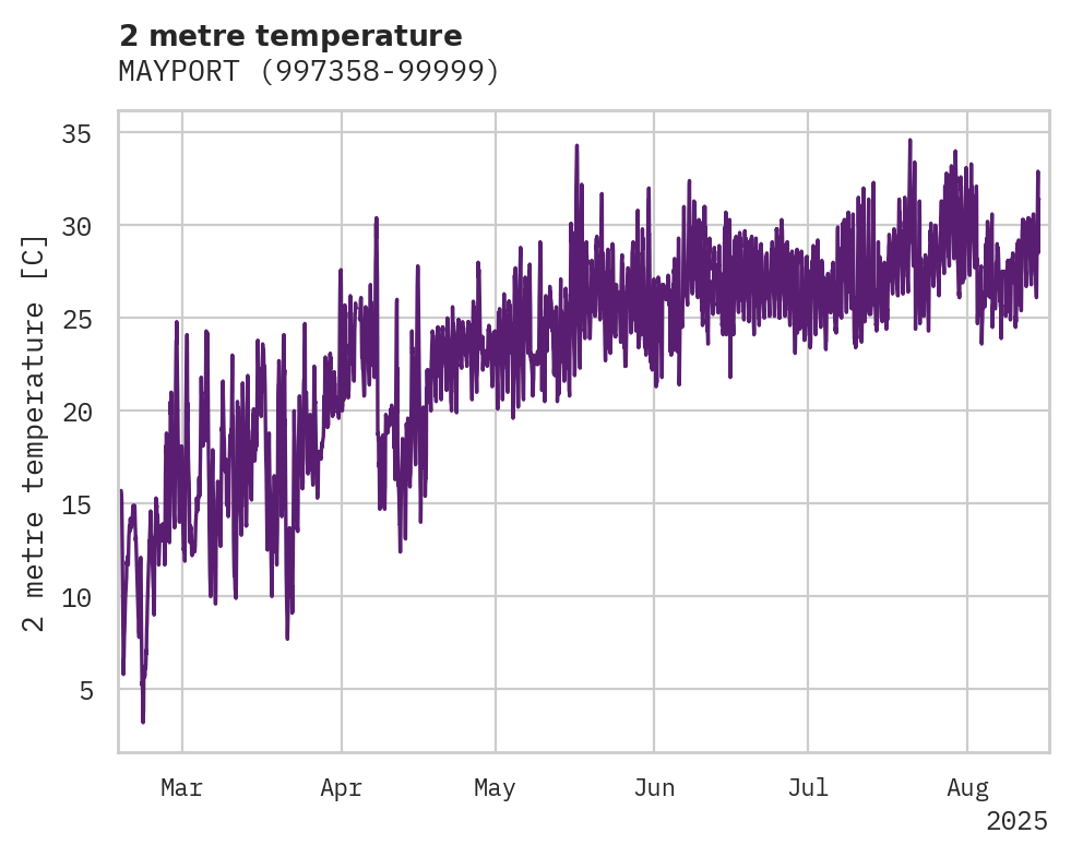 Temperature obs for MAYPORT