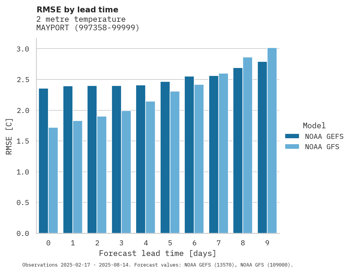 Temperature RMSE by lead time for MAYPORT