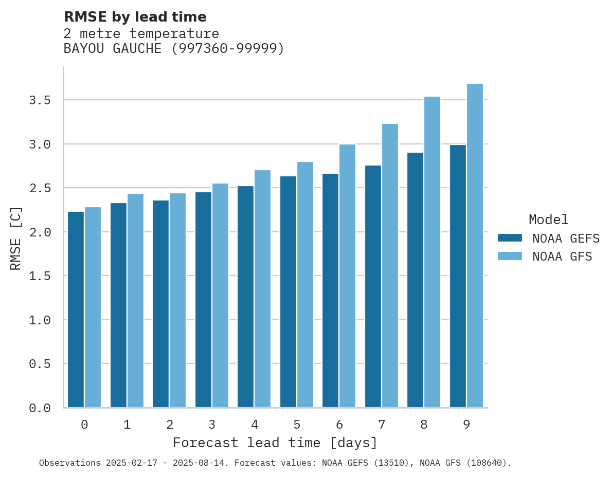 Temperature RMSE by lead time for BAYOU GAUCHE