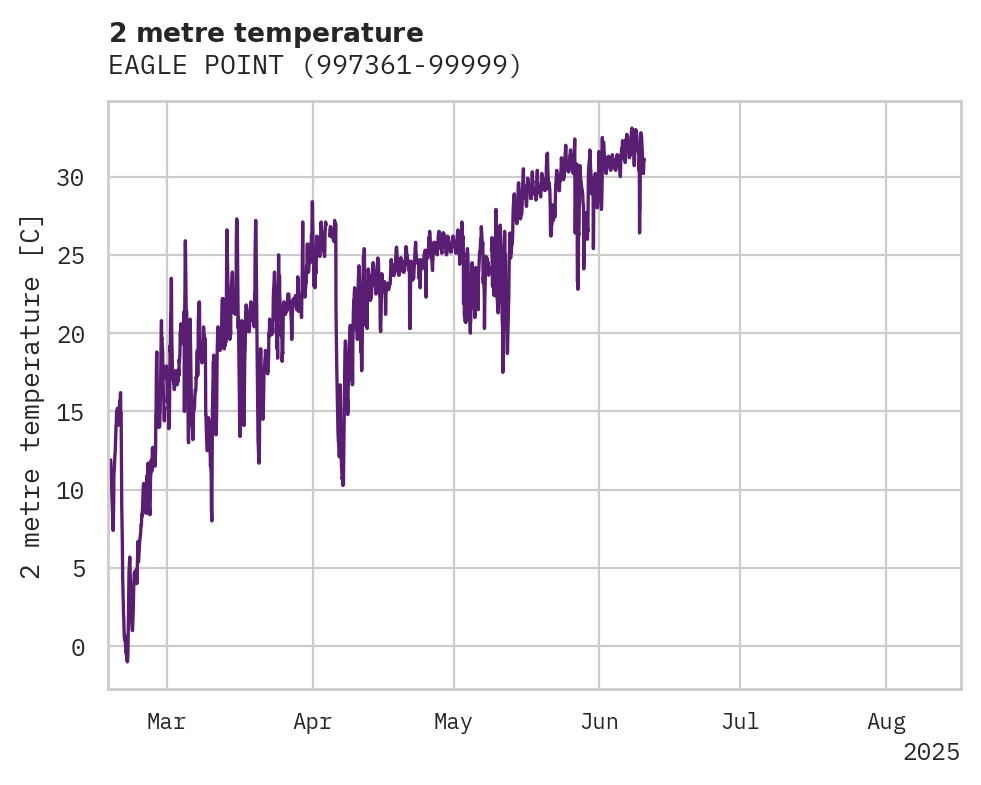 Temperature obs for EAGLE POINT