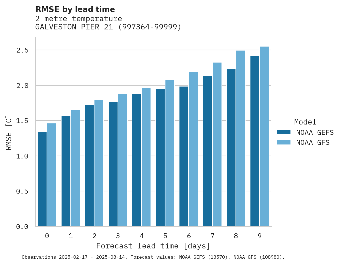Temperature RMSE by lead time for GALVESTON PIER 21