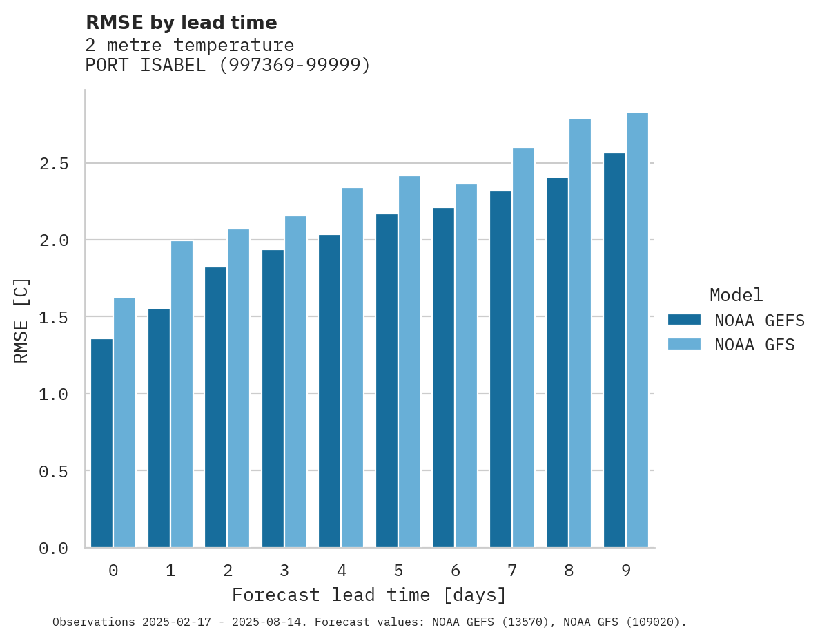Temperature RMSE by lead time for PORT ISABEL