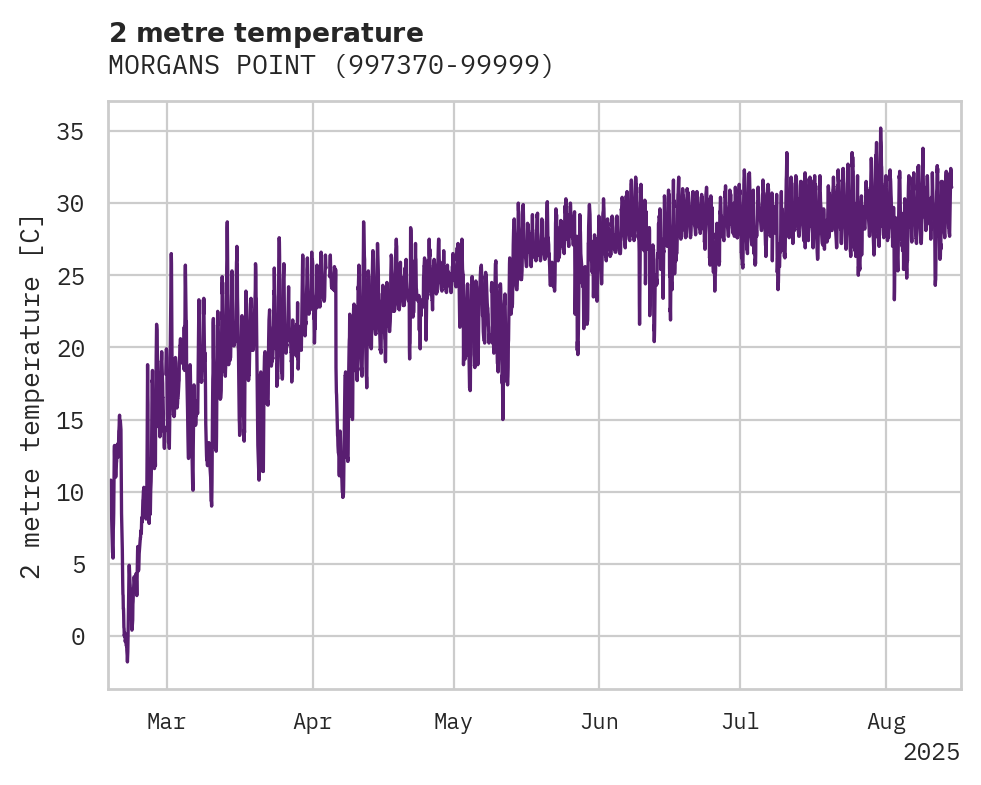 Temperature obs for MORGANS POINT