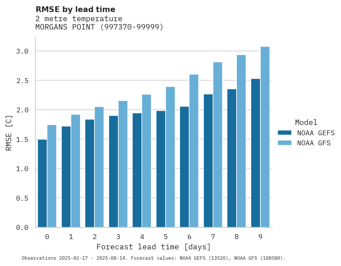 Temperature RMSE by lead time for MORGANS POINT