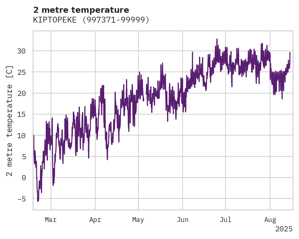 Temperature obs for KIPTOPEKE