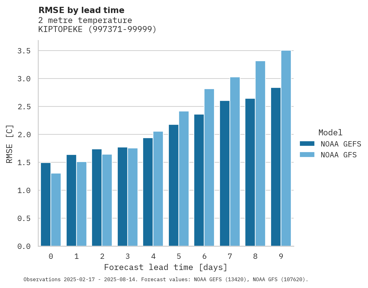 Temperature RMSE by lead time for KIPTOPEKE