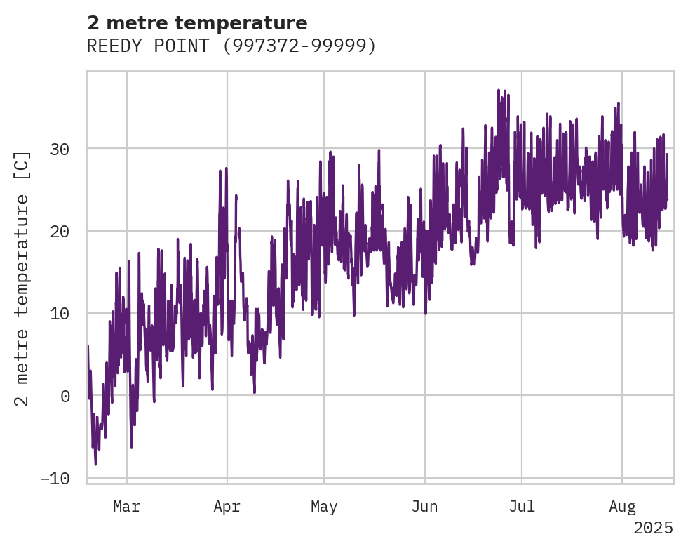 Temperature obs for REEDY POINT