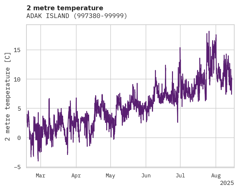Temperature obs for ADAK ISLAND