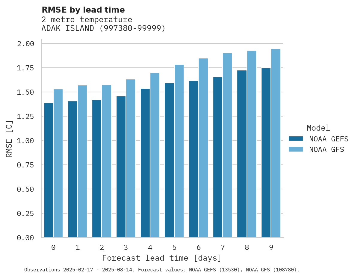 Temperature RMSE by lead time for ADAK ISLAND