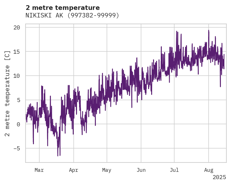 Temperature obs for NIKISKI