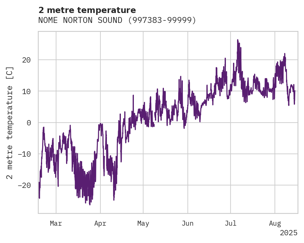 Temperature obs for NOME NORTON SOUND