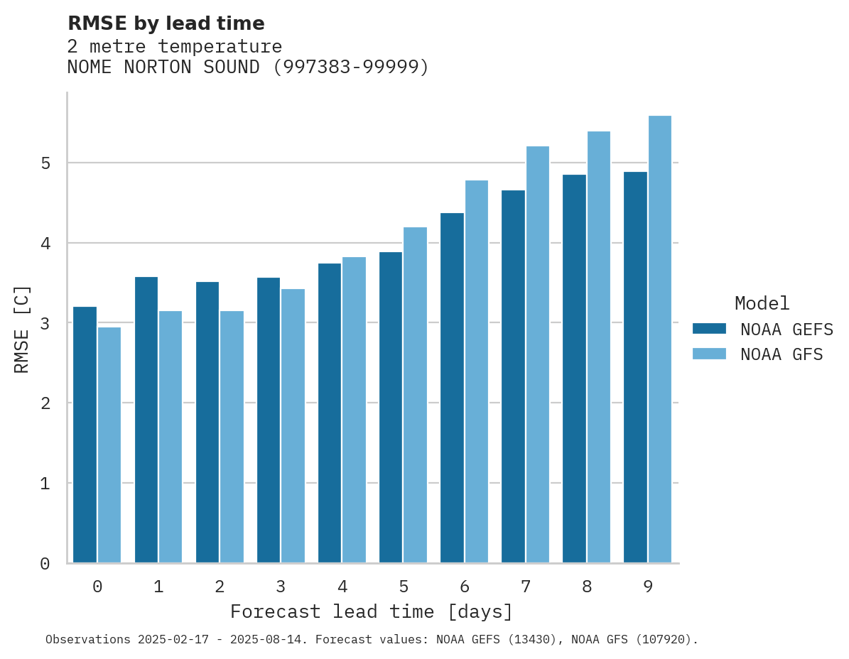 Temperature RMSE by lead time for NOME NORTON SOUND