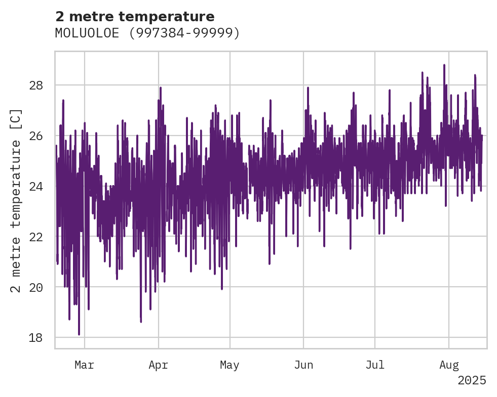 Temperature obs for MOLUOLOE