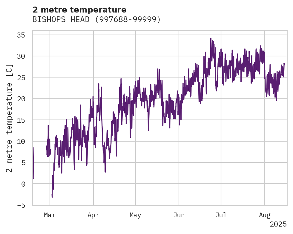 Temperature obs for BISHOPS HEAD