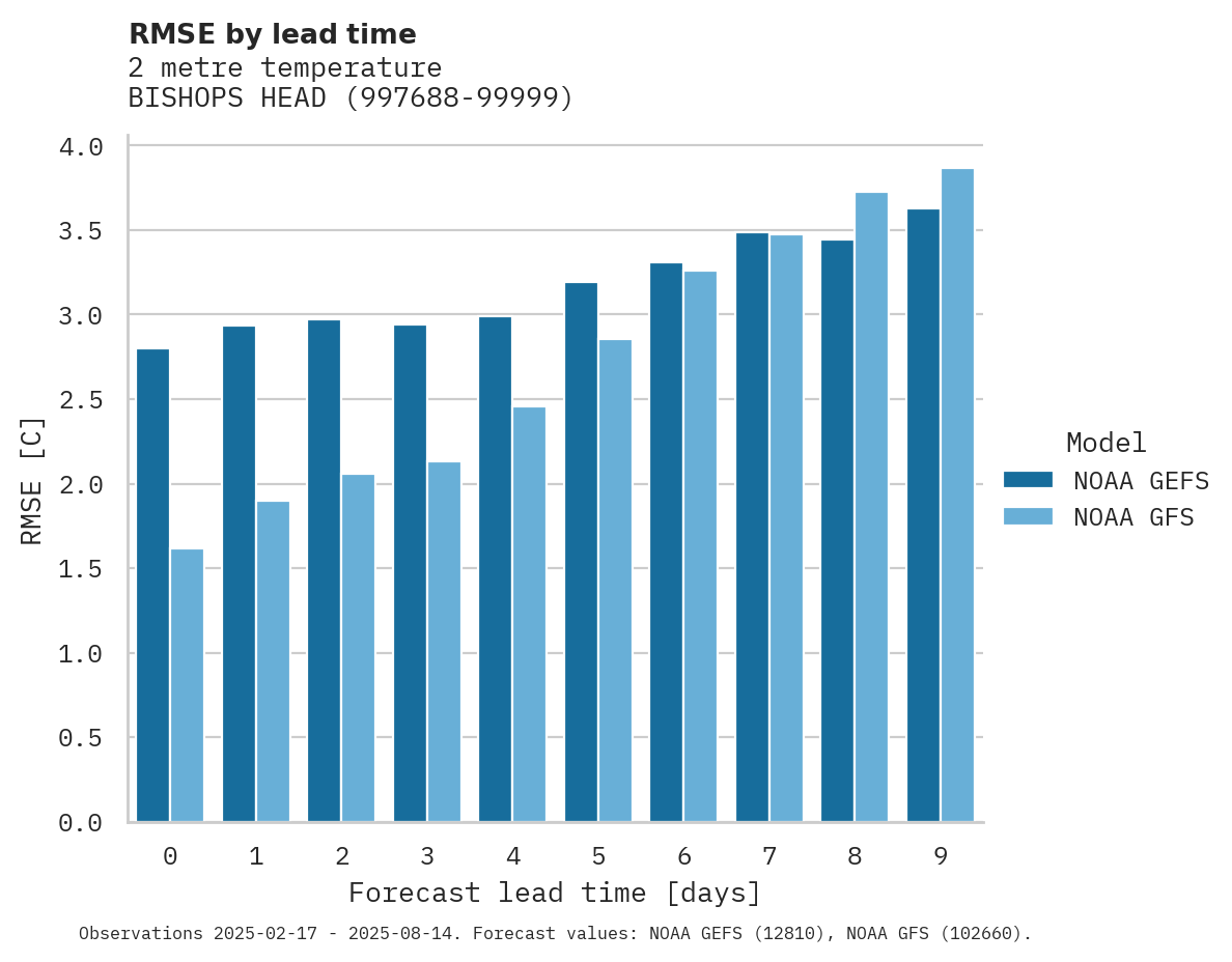 Temperature RMSE by lead time for BISHOPS HEAD