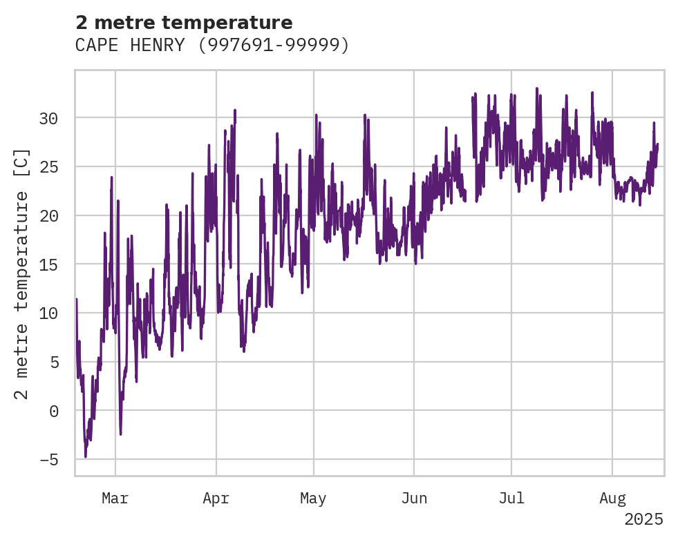 Temperature obs for CAPE HENRY