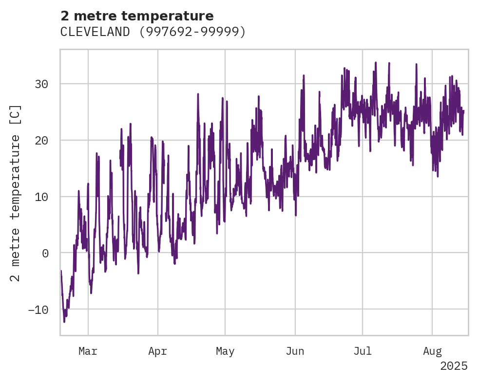 Temperature obs for CLEVELA