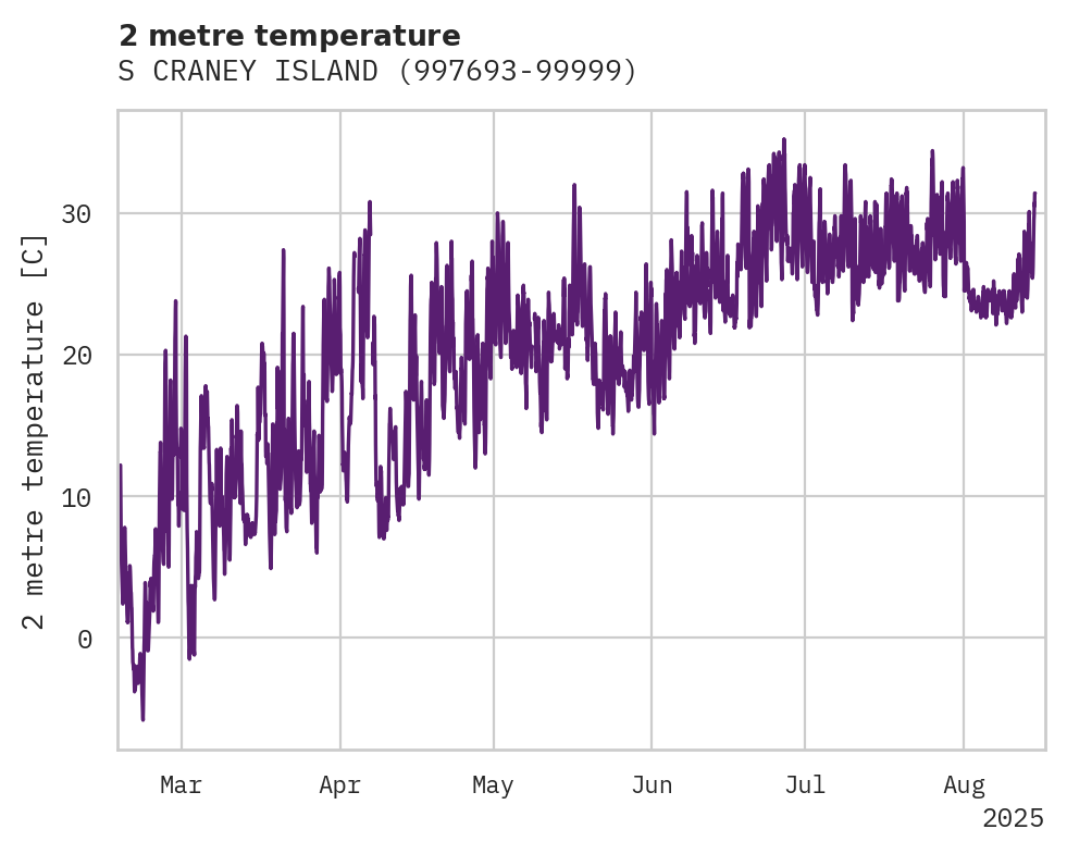 Temperature obs for S CRANEY ISLAND