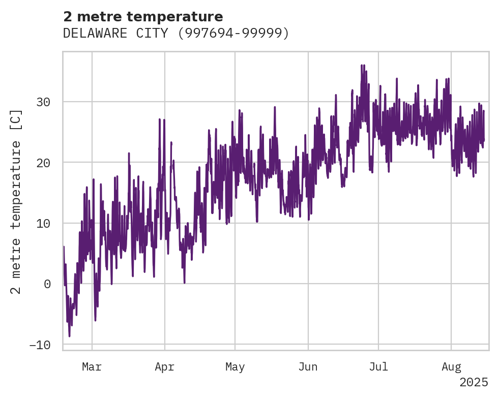 Temperature obs for DELAWARE CITY