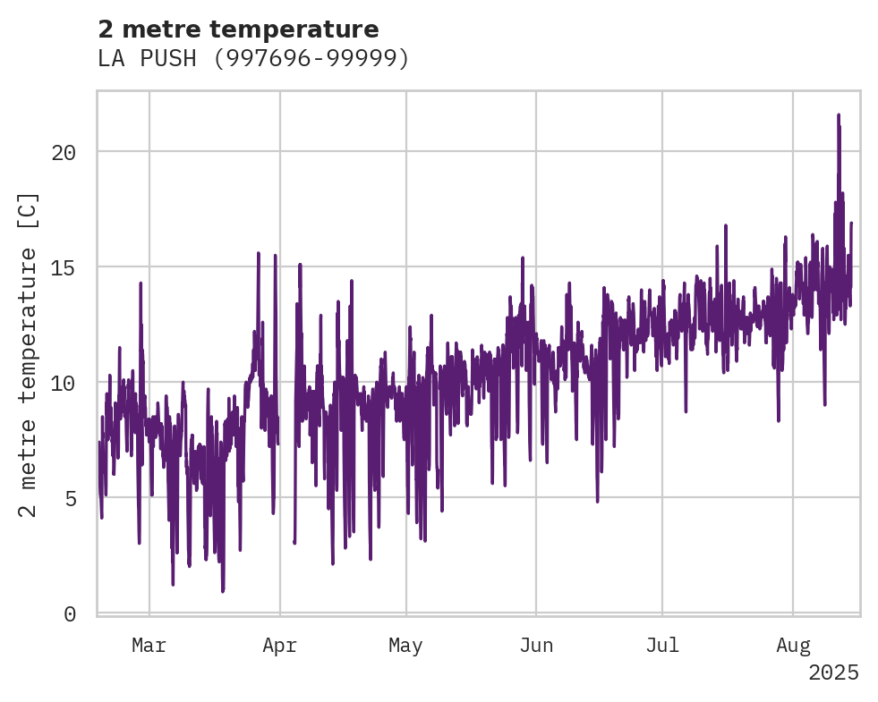 Temperature obs for LA PUSH