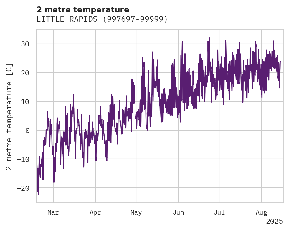 Temperature obs for LITTLE RAPIDS