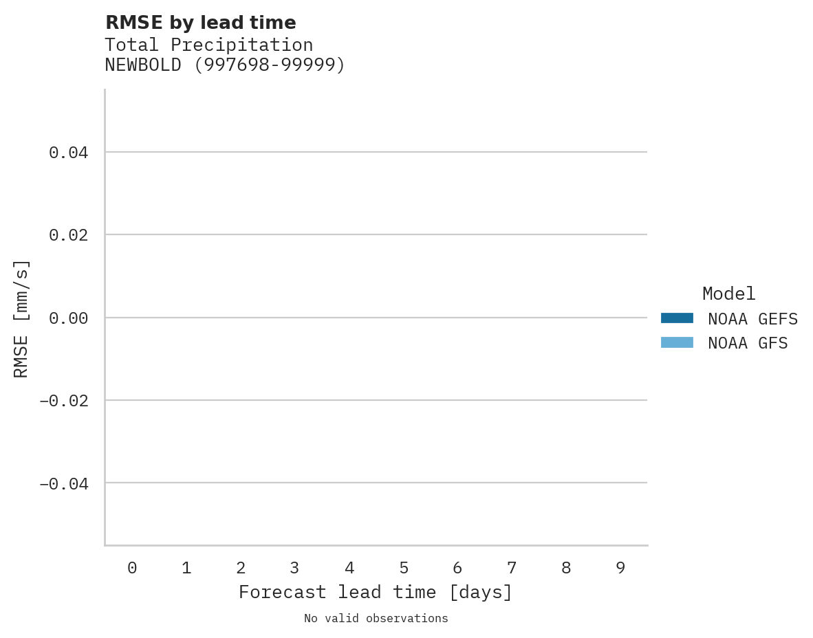 Precipitation RMSE by lead time for NEWBOLD