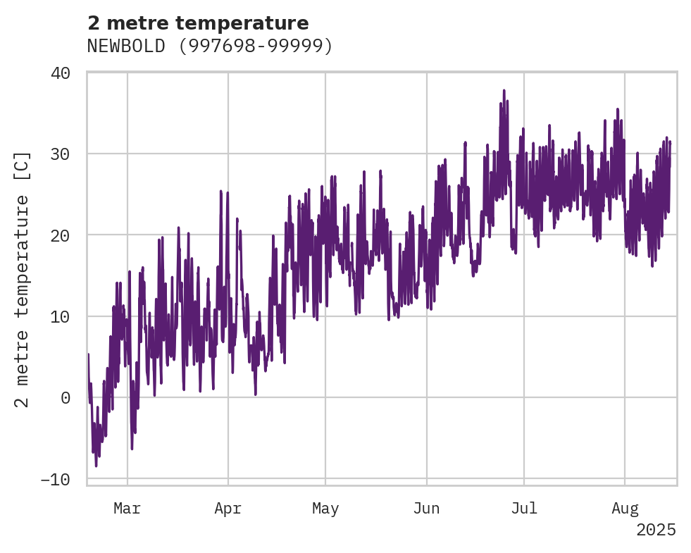 Temperature obs for NEWBOLD