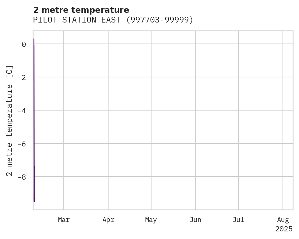 Temperature obs for PILOT STATION EAST