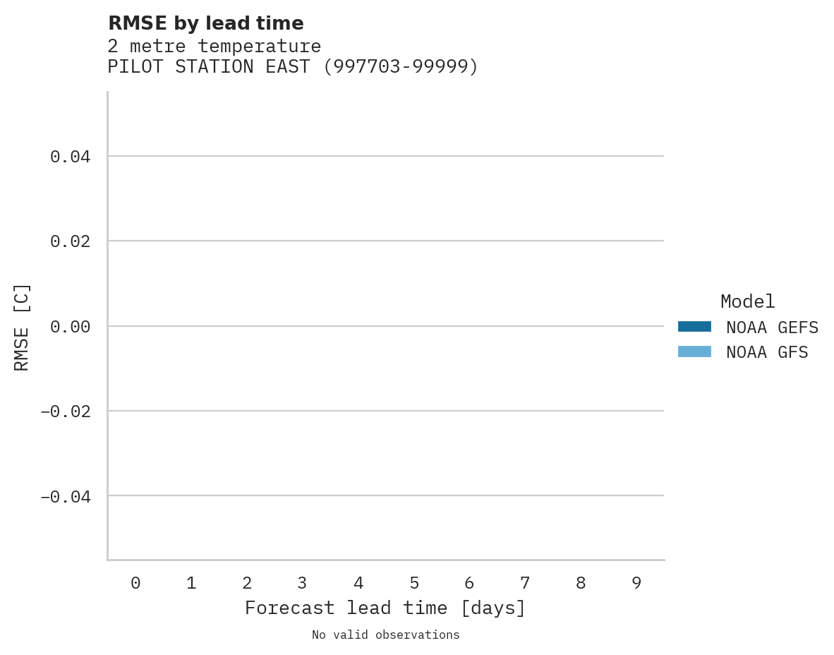 Temperature RMSE by lead time for PILOT STATION EAST