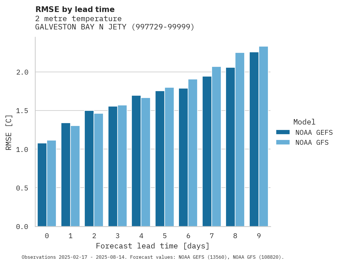 Temperature RMSE by lead time for GALVESTON BAY N JETY