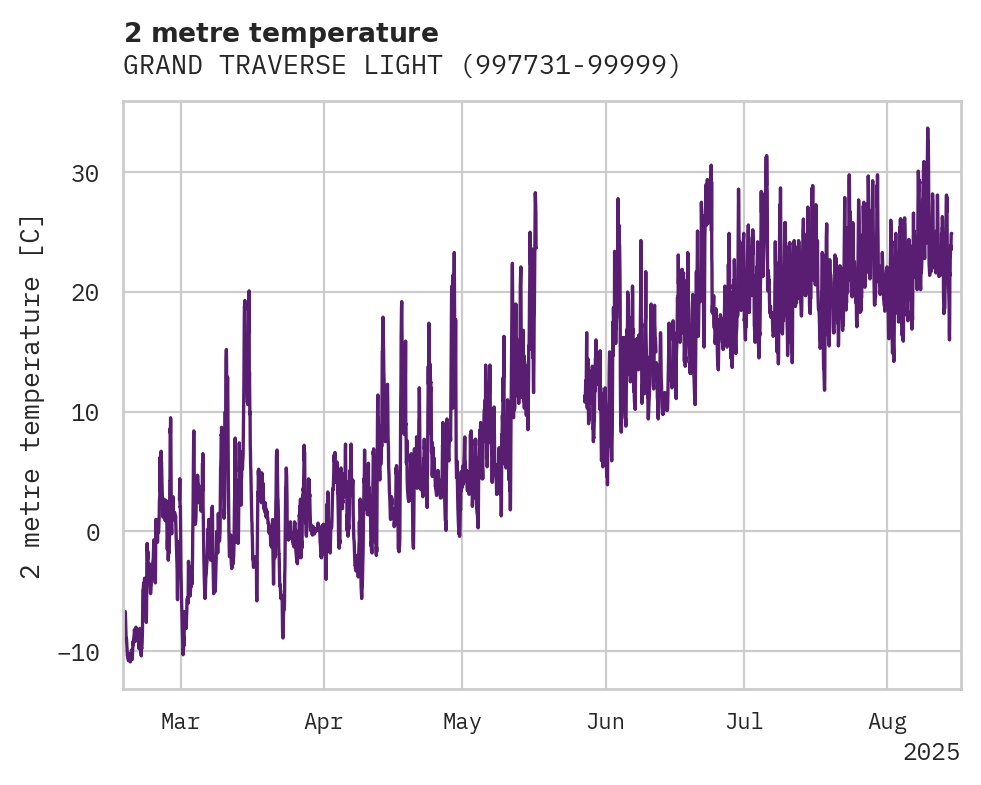 Temperature obs for GRAND TRAVERSE LIGHT