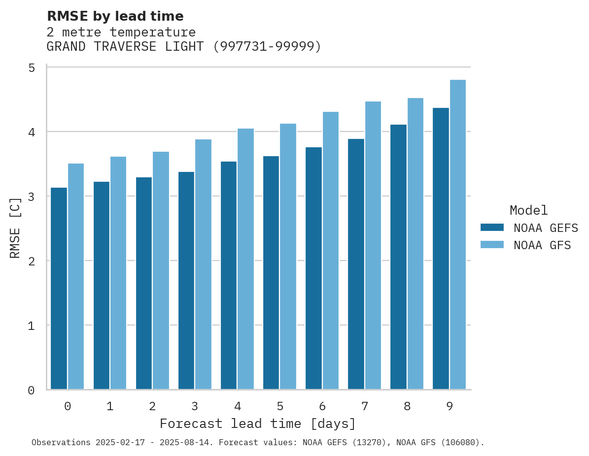 Temperature RMSE by lead time for GRAND TRAVERSE LIGHT