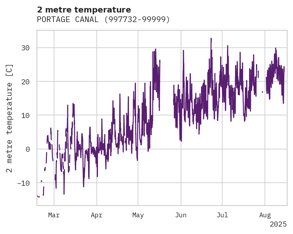 Temperature obs for PORTAGE CANAL