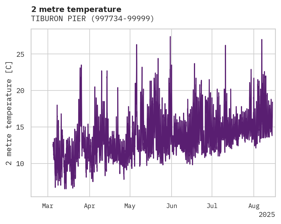 Temperature obs for TIBURON PIER