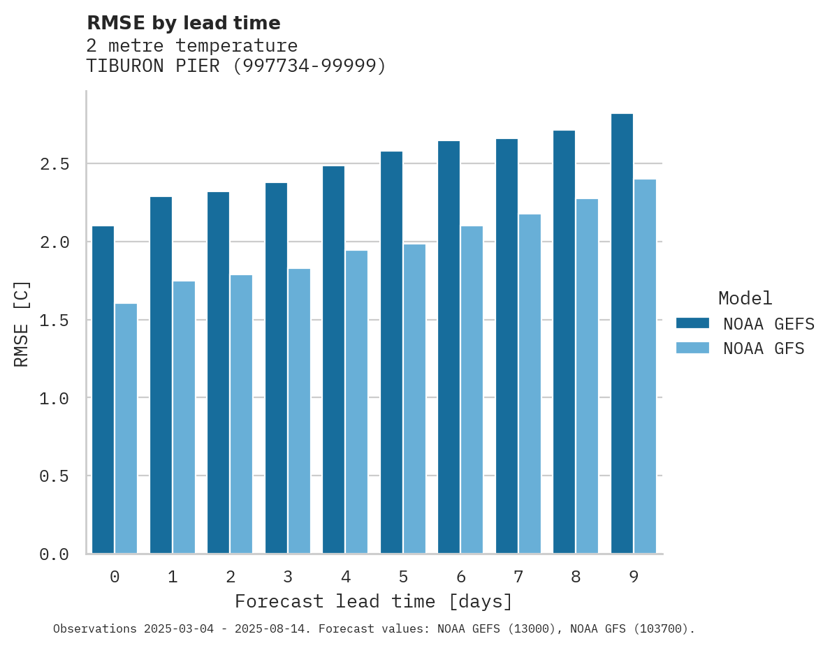Temperature RMSE by lead time for TIBURON PIER