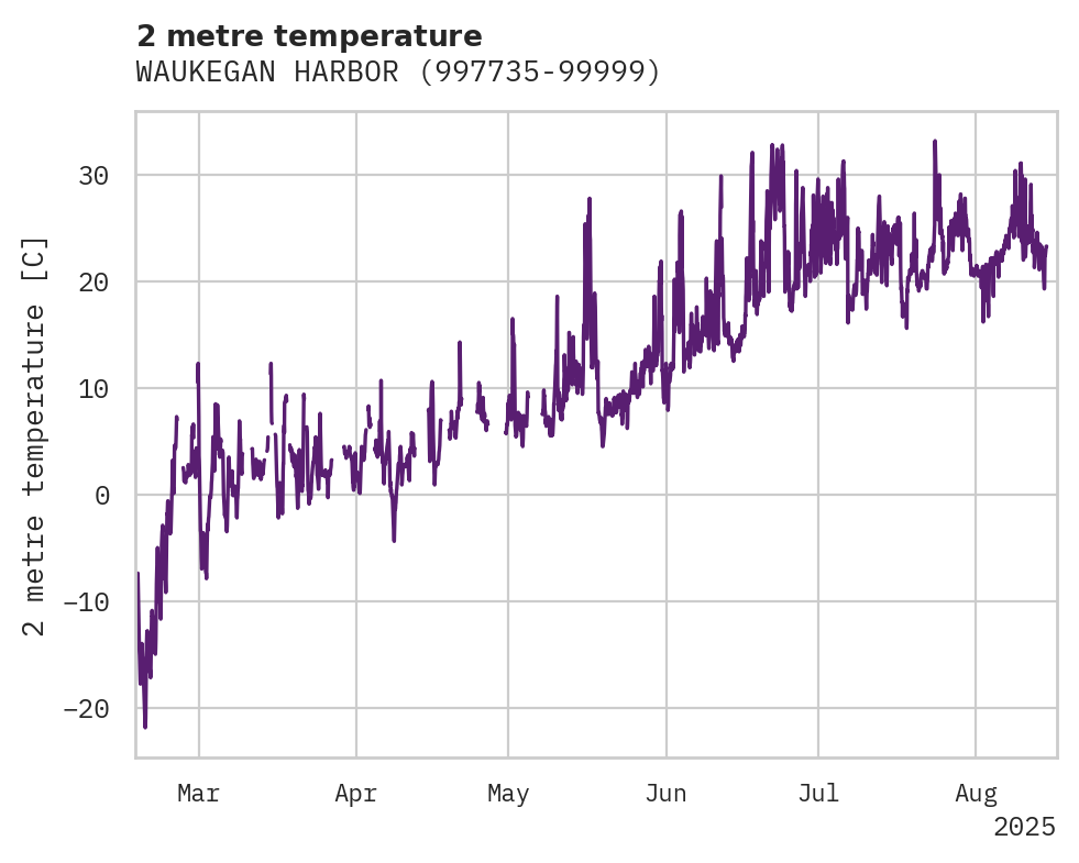 Temperature obs for WAUKEGAN HARBOR