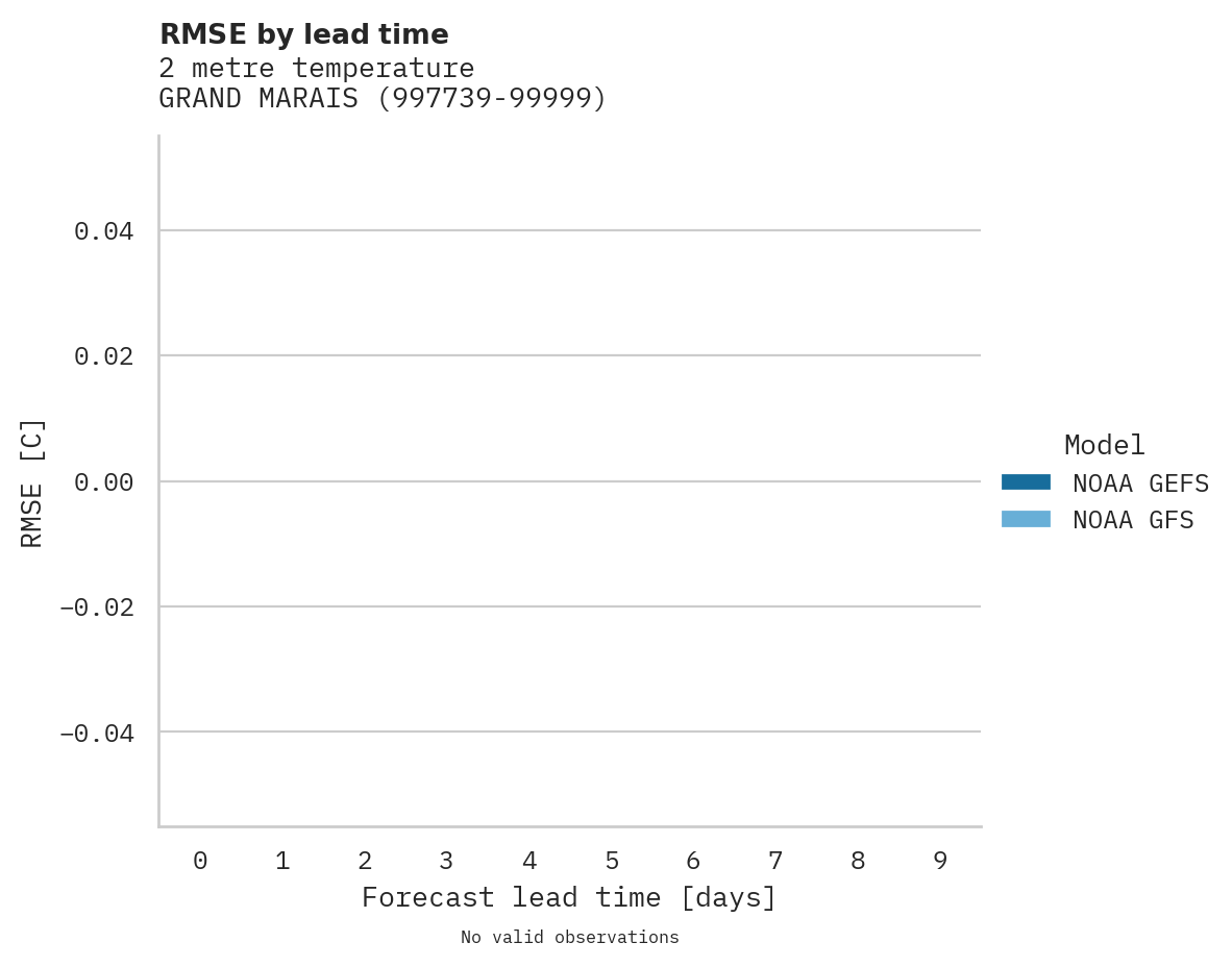 Temperature RMSE by lead time for GRAND MARAIS