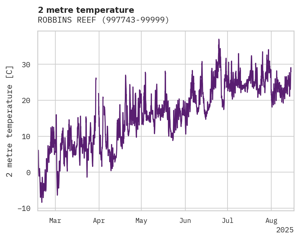 Temperature obs for ROBBINS REEF