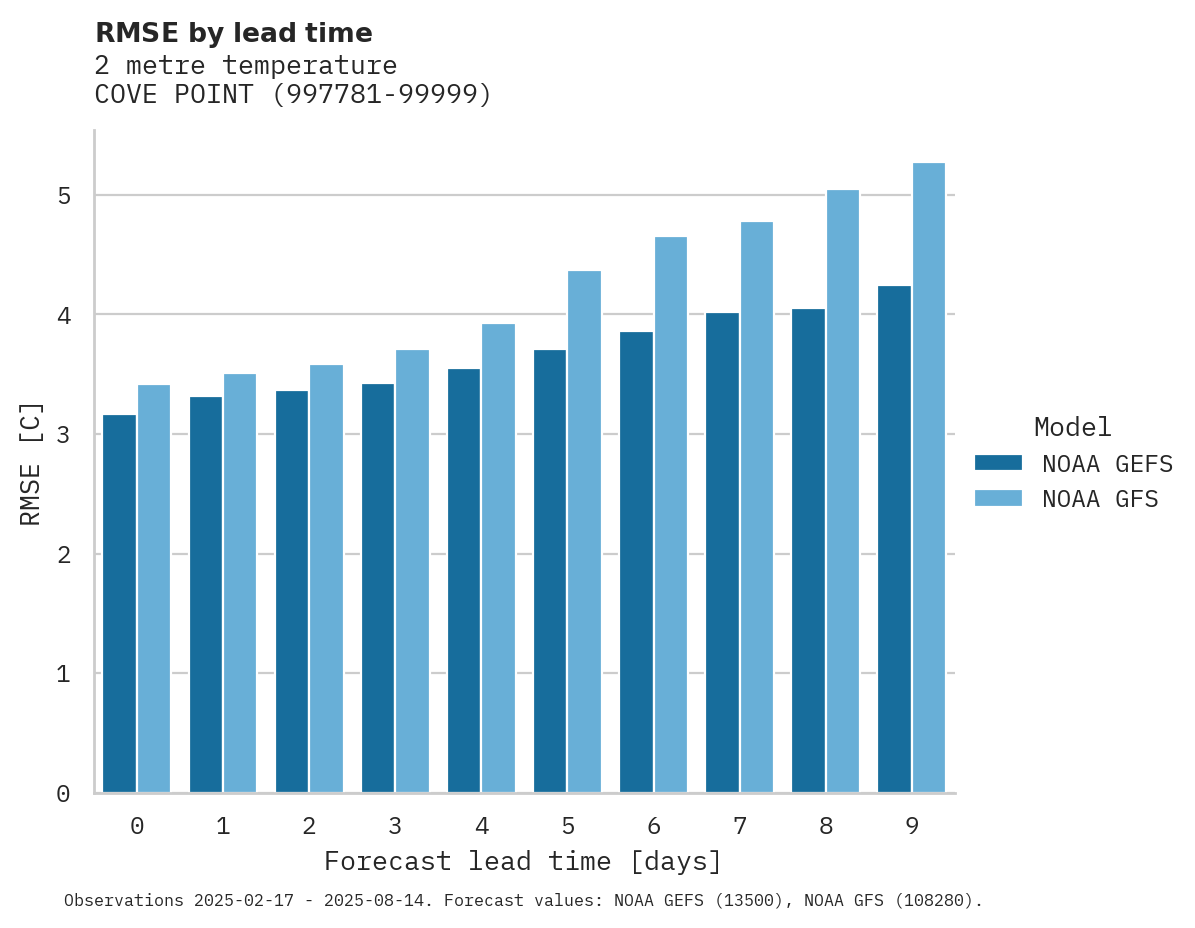Temperature RMSE by lead time for COVE POINT