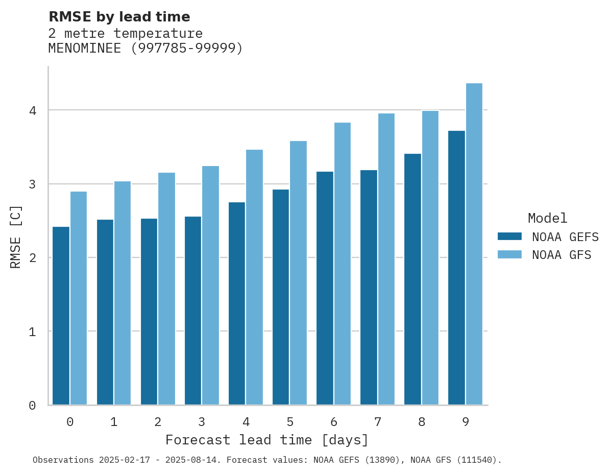 Temperature RMSE by lead time for MENOMINEE