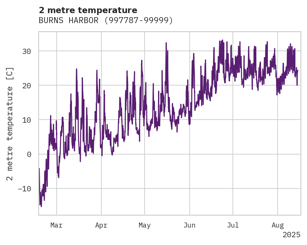 Temperature obs for BURNS HARBOR