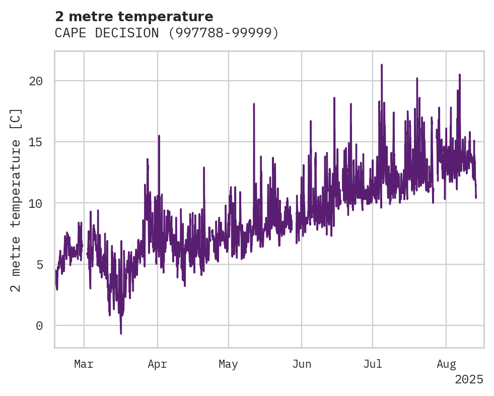 Temperature obs for CAPE DECISION