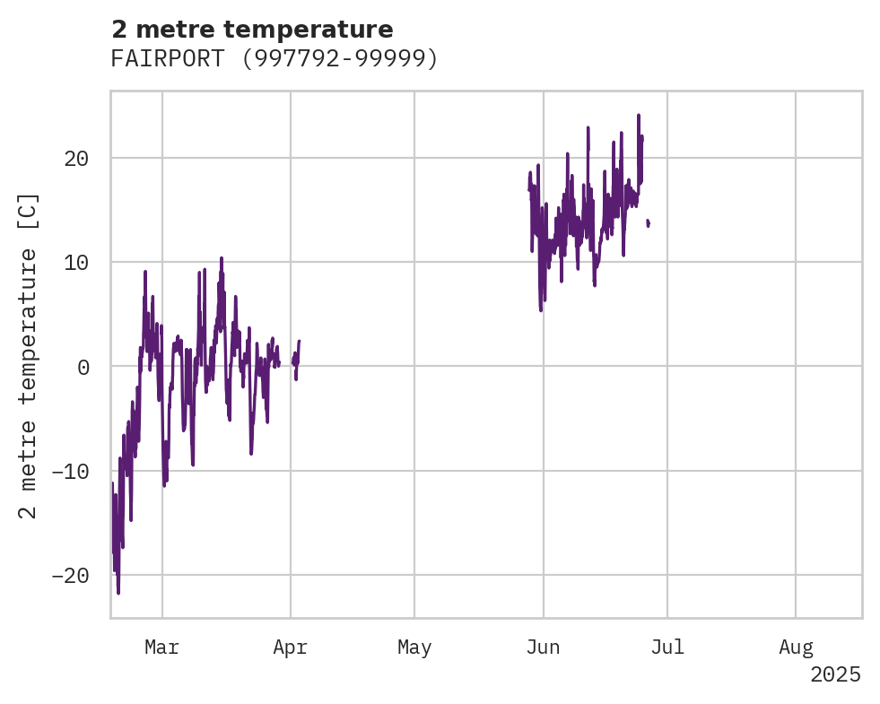 Temperature obs for FAIRPORT