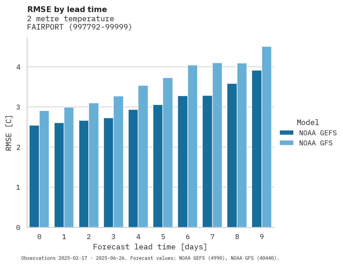 Temperature RMSE by lead time for FAIRPORT