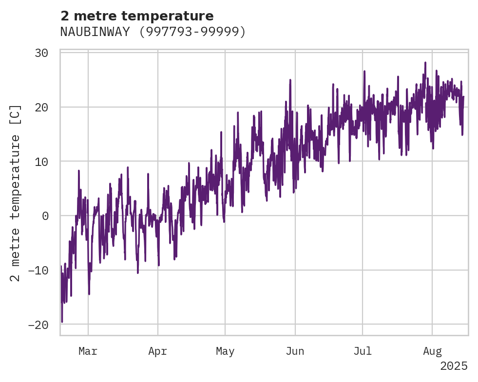 Temperature obs for NAUBINWAY