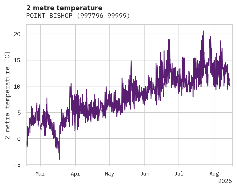 Temperature obs for POINT BISHOP