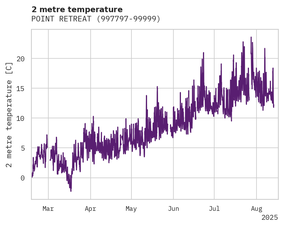 Temperature obs for POINT RETREAT