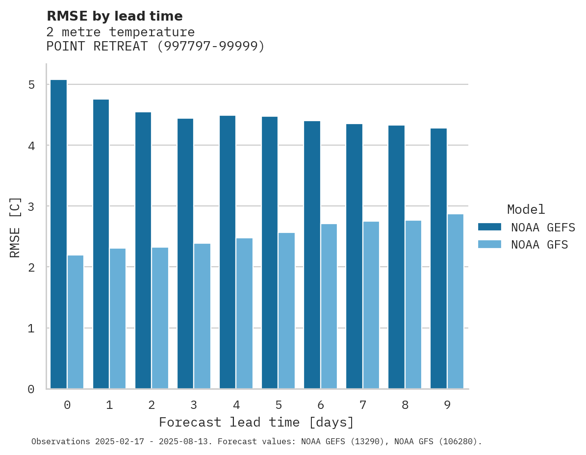 Temperature RMSE by lead time for POINT RETREAT